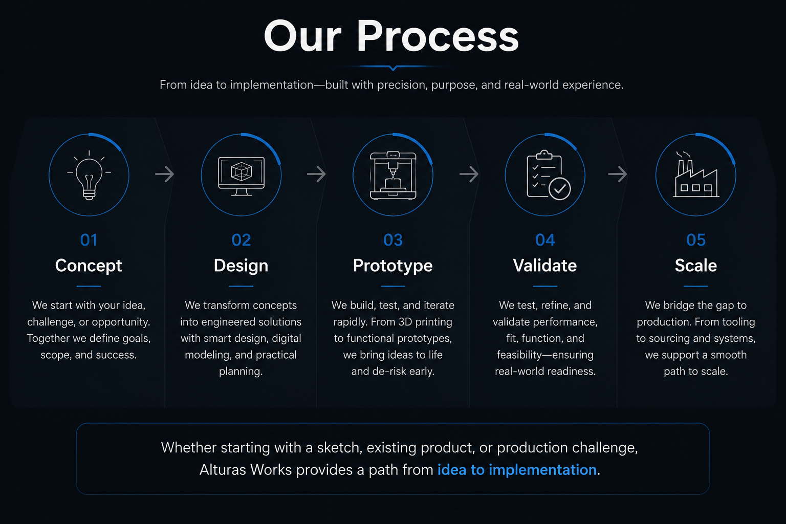 Alturas Works development process